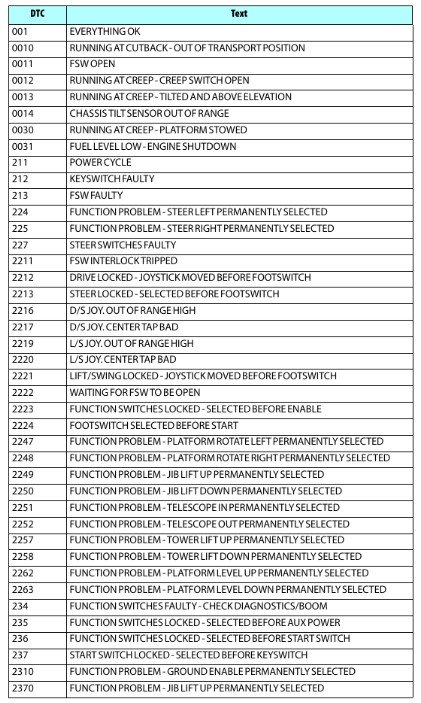 most common jlg fault codes